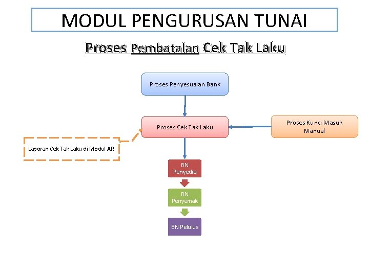 MODUL PENGURUSAN TUNAI Proses Pembatalan Cek Tak Laku Proses Penyesuaian Bank Proses Cek Tak