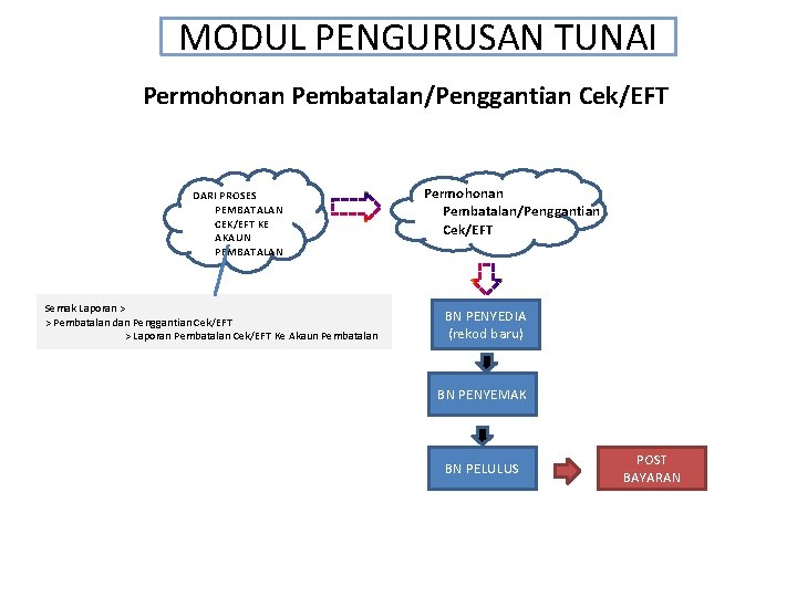 MODUL PENGURUSAN TUNAI Permohonan Pembatalan/Penggantian Cek/EFT DARI PROSES PEMBATALAN CEK/EFT KE AKAUN PEMBATALAN Semak