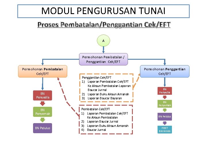 MODUL PENGURUSAN TUNAI Proses Pembatalan/Penggantian Cek/EFT A Permohonan Pembatalan / Penggantian Cek/EFT Permohonan Pembatalan