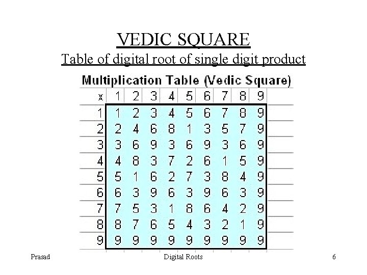 VEDIC SQUARE Table of digital root of single digit product Prasad Digital Roots 6