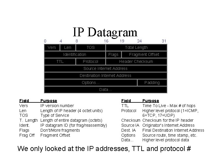 0 IP Datagram 4 8 Vers 16 Len TOS 24 31 Total Length Identification