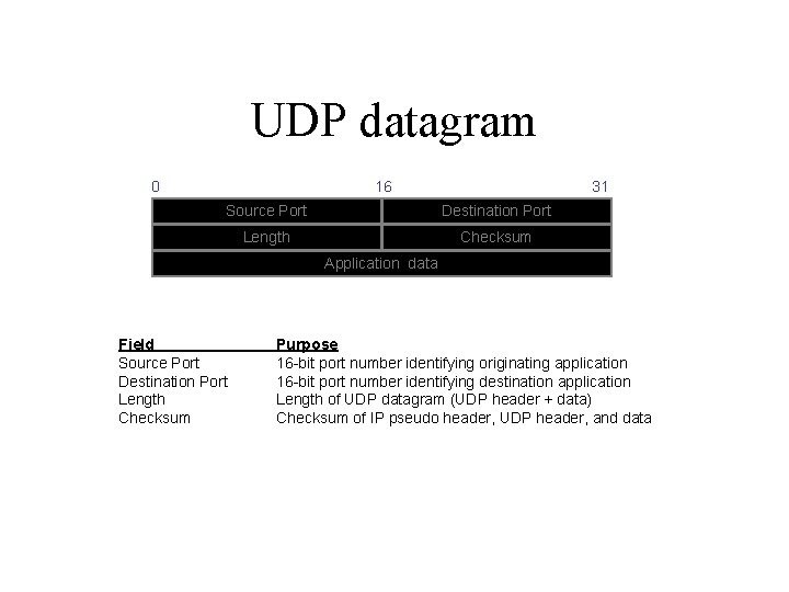 UDP datagram 0 16 31 Source Port Destination Port Length Checksum Application data Field