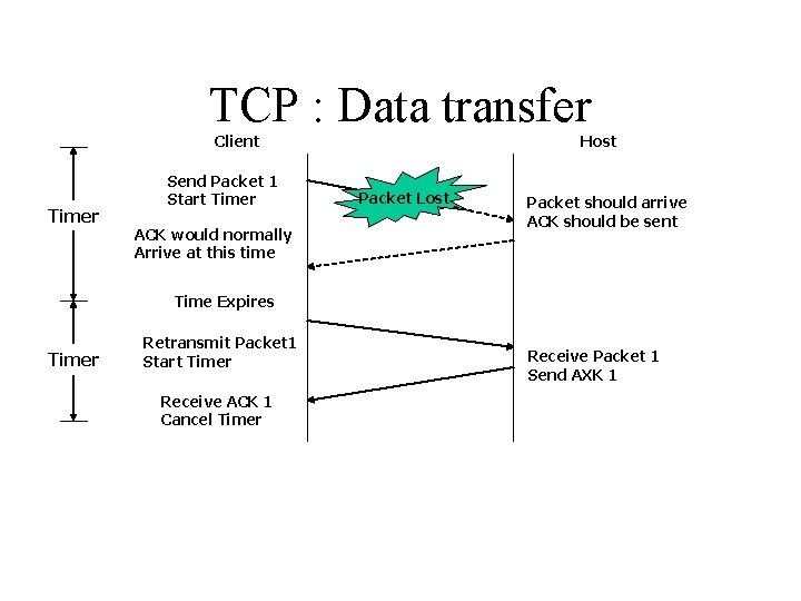 TCP : Data transfer Client Timer Send Packet 1 Start Timer ACK would normally