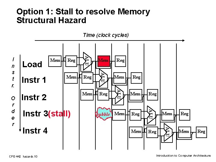 Option 1: Stall to resolve Memory Structural Hazard Time (clock cycles) Mem Instr 2