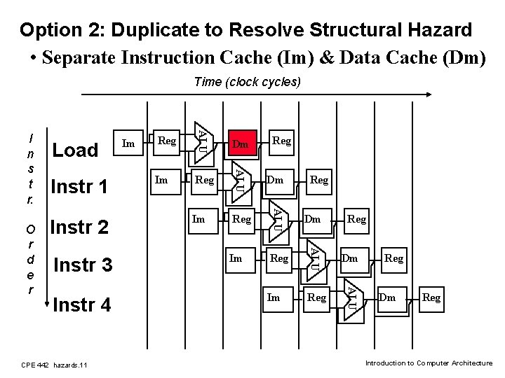 Option 2: Duplicate to Resolve Structural Hazard • Separate Instruction Cache (Im) & Data