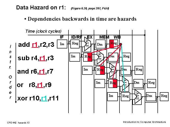 Data Hazard on r 1: (Figure 6. 30, page 397, P&H) • Dependencies backwards
