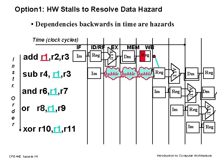 Option 1: HW Stalls to Resolve Data Hazard • Dependencies backwards in time are