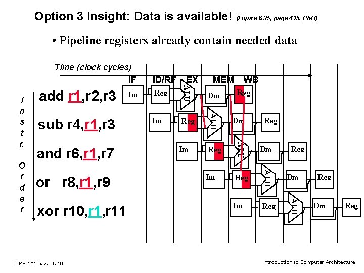 Option 3 Insight: Data is available! (Figure 6. 35, page 415, P&H) • Pipeline