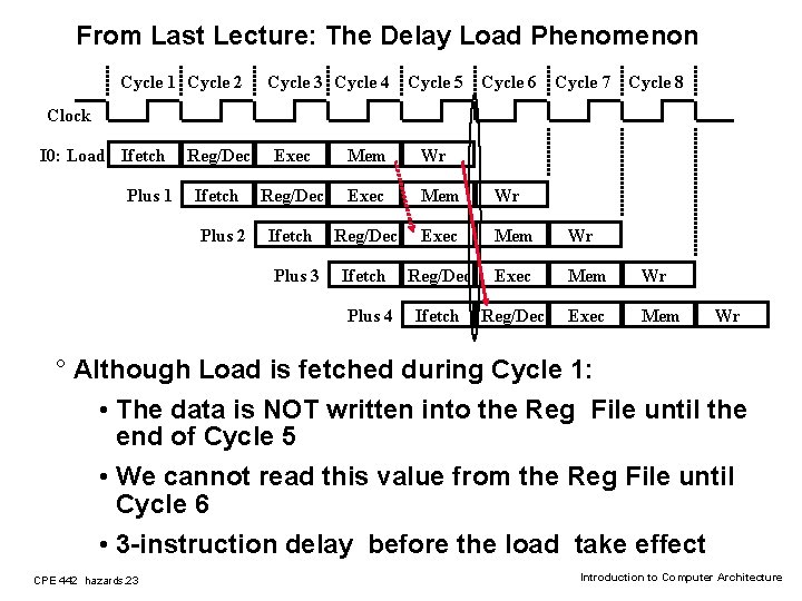 From Last Lecture: The Delay Load Phenomenon Cycle 1 Cycle 2 Cycle 3 Cycle