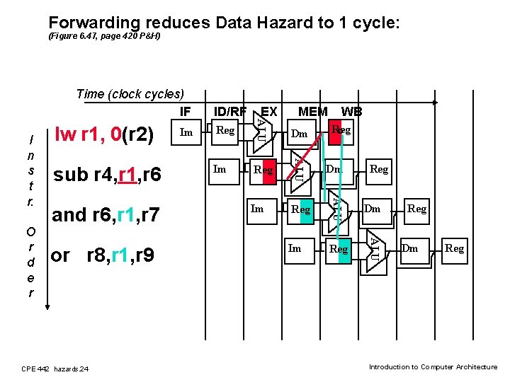 Forwarding reduces Data Hazard to 1 cycle: (Figure 6. 47, page 420 P&H) Time