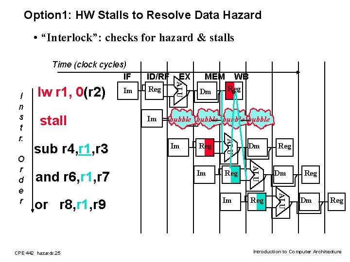 Option 1: HW Stalls to Resolve Data Hazard • “Interlock”: checks for hazard &