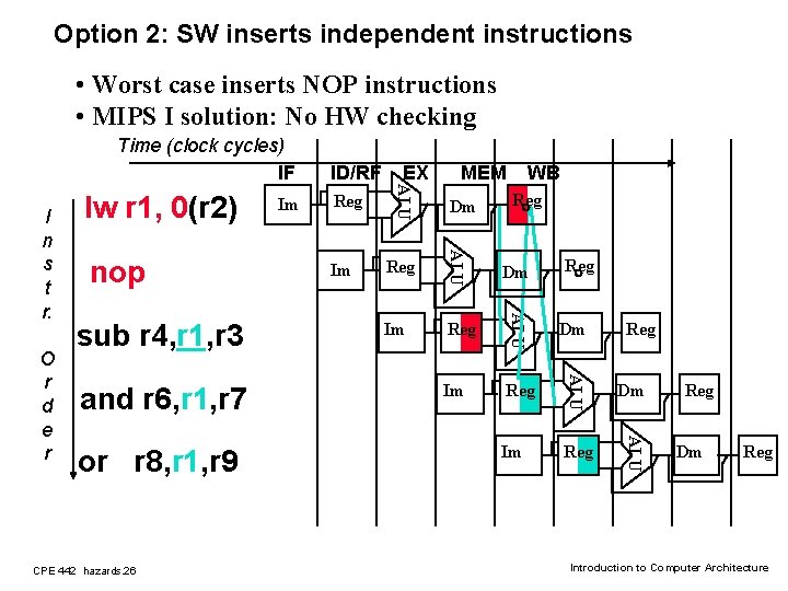Option 2: SW inserts independent instructions • Worst case inserts NOP instructions • MIPS