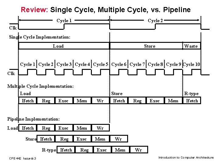 Review: Single Cycle, Multiple Cycle, vs. Pipeline Cycle 1 Cycle 2 Clk Single Cycle