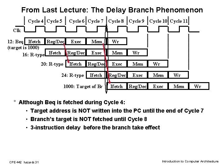 From Last Lecture: The Delay Branch Phenomenon Cycle 4 Cycle 5 Cycle 6 Cycle