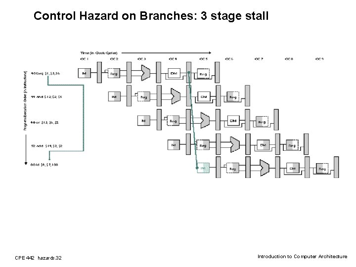 Control Hazard on Branches: 3 stage stall CPE 442 hazards. 32 Introduction to Computer
