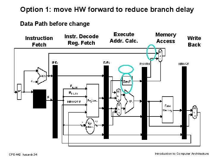 Option 1: move HW forward to reduce branch delay Data Path before change Instruction