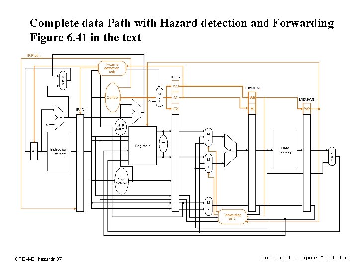 Complete data Path with Hazard detection and Forwarding Figure 6. 41 in the text