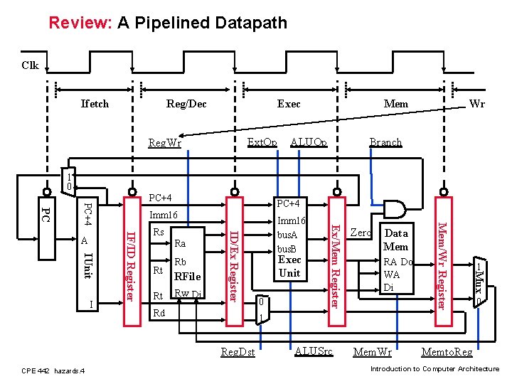 Review: A Pipelined Datapath Clk Ifetch Reg/Dec Ext. Op Reg. Wr Mem ALUOp Wr