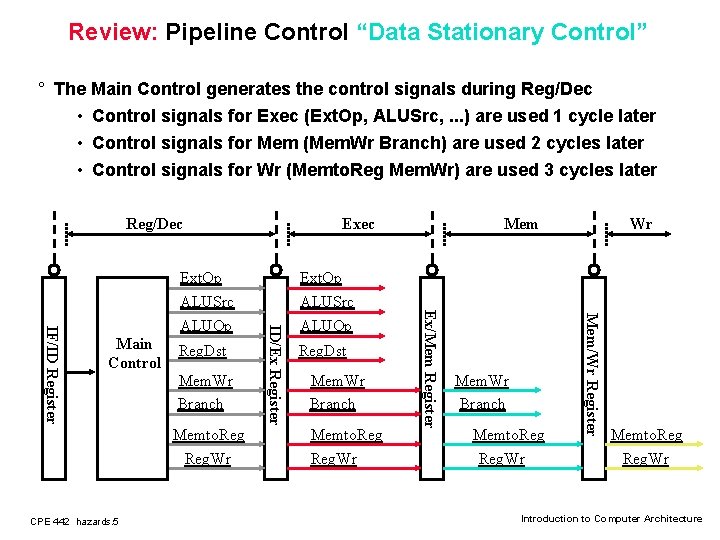 Review: Pipeline Control “Data Stationary Control” ° The Main Control generates the control signals