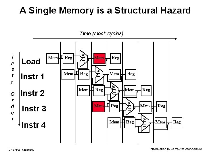 A Single Memory is a Structural Hazard Time (clock cycles) Instr 4 CPE 442