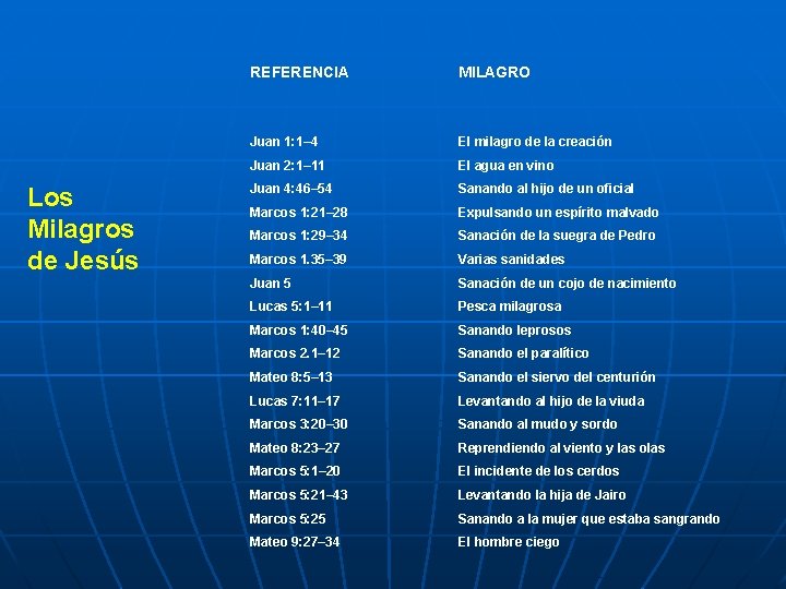 Los Milagros de Jesús REFERENCIA MILAGRO Juan 1: 1– 4 El milagro de la