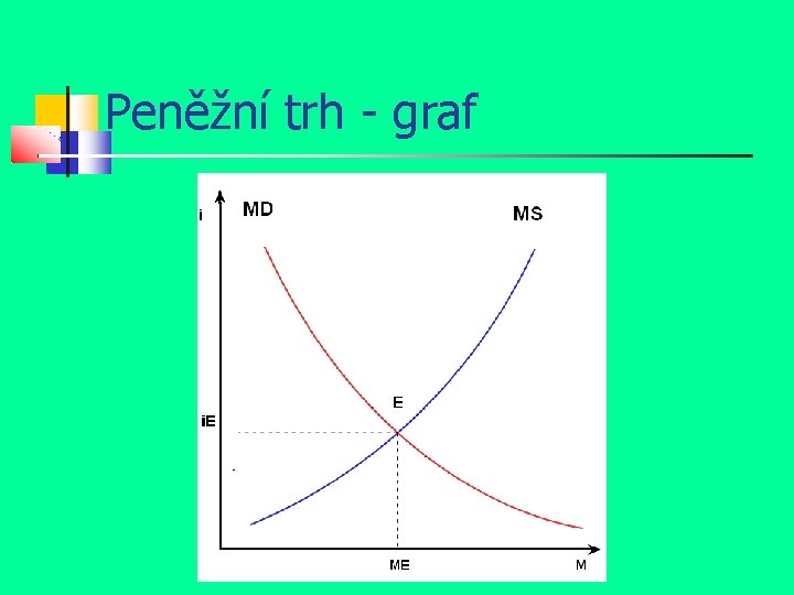 Peněžní trh - graf 