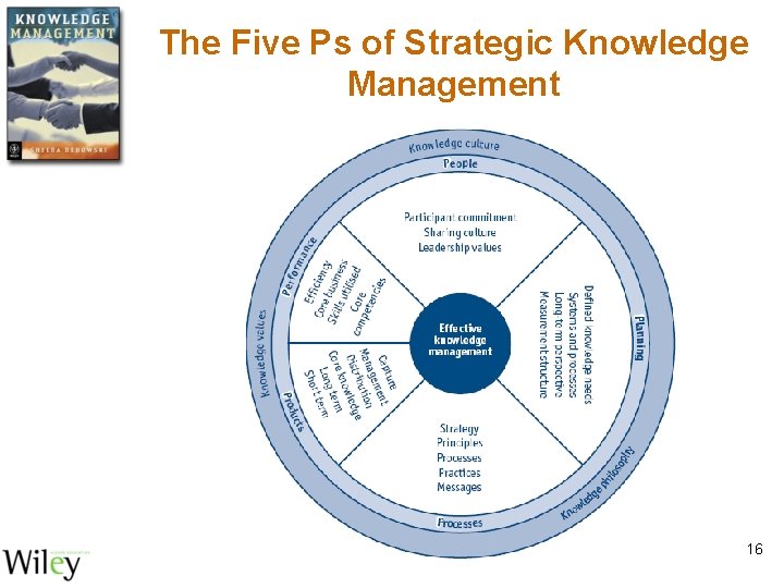 The Five Ps of Strategic Knowledge Management 16 