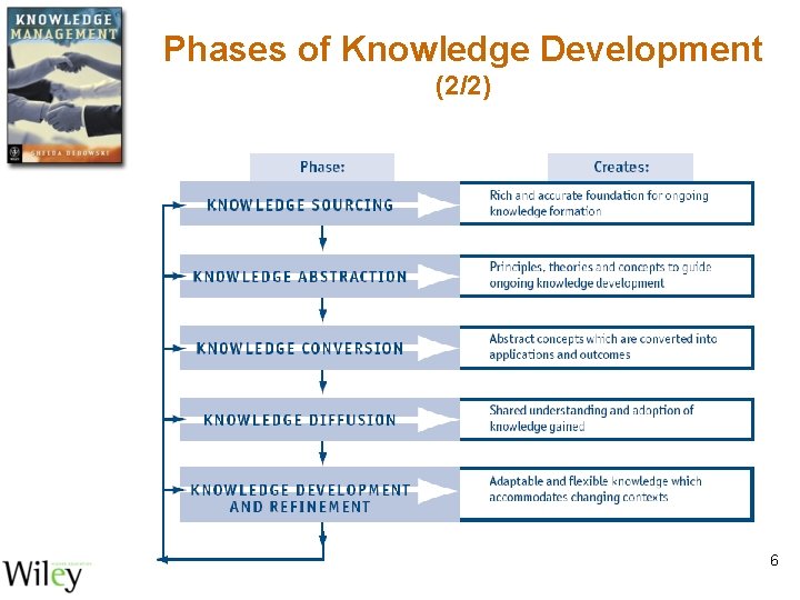 Phases of Knowledge Development (2/2) 6 