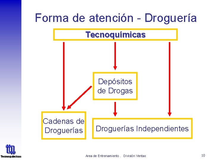 Forma de atención - Droguería Tecnoquímicas Depósitos de Drogas Cadenas de Droguerías Independientes Area Forma de atención - Droguería Tecnoquímicas Depósitos de Drogas Cadenas de Droguerías Independientes Area