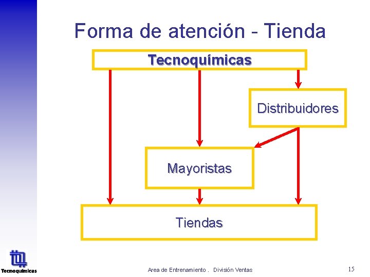 Forma de atención - Tienda Tecnoquímicas Distribuidores Mayoristas Tiendas Area de Entrenamiento. División Ventas Forma de atención - Tienda Tecnoquímicas Distribuidores Mayoristas Tiendas Area de Entrenamiento. División Ventas