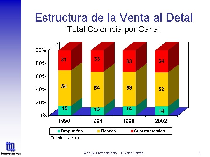Estructura de la Venta al Detal Total Colombia por Canal Fuente: Nielsen Area de Estructura de la Venta al Detal Total Colombia por Canal Fuente: Nielsen Area de