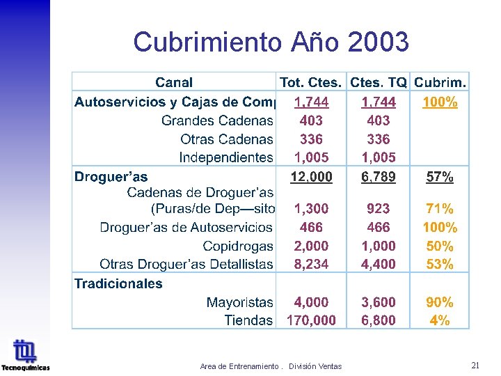 Cubrimiento Año 2003 Area de Entrenamiento. División Ventas 21 Cubrimiento Año 2003 Area de Entrenamiento. División Ventas 21