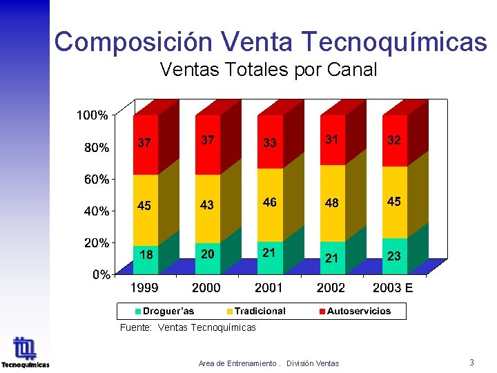 Composición Venta Tecnoquímicas Ventas Totales por Canal Fuente: Ventas Tecnoquímicas Area de Entrenamiento. División Composición Venta Tecnoquímicas Ventas Totales por Canal Fuente: Ventas Tecnoquímicas Area de Entrenamiento. División