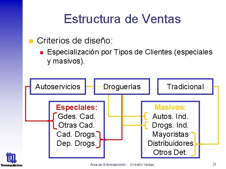 Estructura de Ventas n Criterios de diseño: n Especialización por Tipos de Clientes (especiales Estructura de Ventas n Criterios de diseño: n Especialización por Tipos de Clientes (especiales