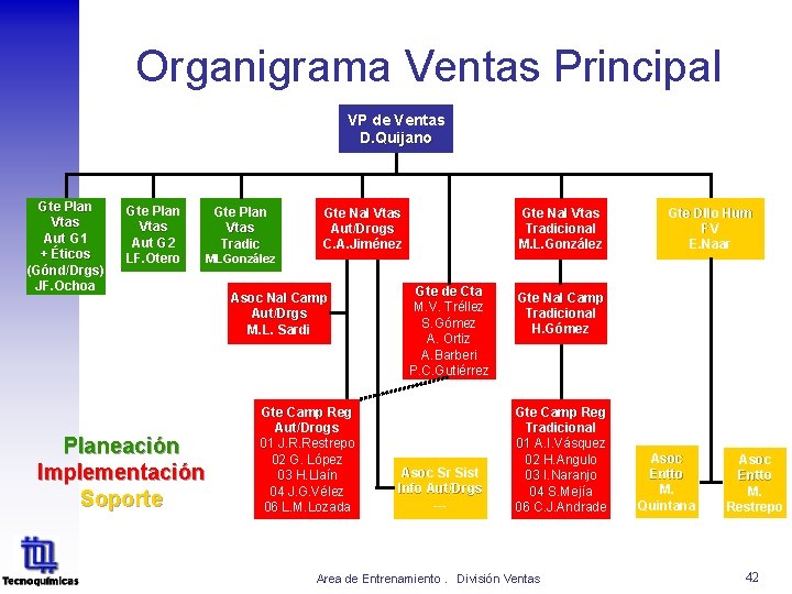 Organigrama Ventas Principal VP de Ventas D. Quijano Gte Plan Vtas Aut G 1 Organigrama Ventas Principal VP de Ventas D. Quijano Gte Plan Vtas Aut G 1