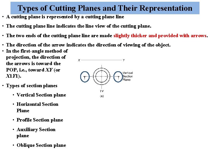 Types of Cutting Planes and Their Representation • A cutting plane is represented by