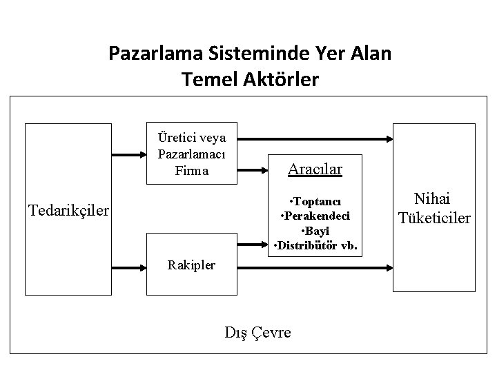 Pazarlama Sisteminde Yer Alan Temel Aktörler Üretici veya Pazarlamacı Firma Aracılar • Toptancı •