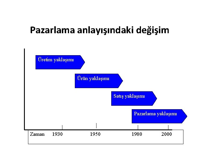 Pazarlama anlayışındaki değişim Üretim yaklaşımı Ürün yaklaşımı Satış yaklaşımı Pazarlama yaklaşımı Zaman 1930 1950