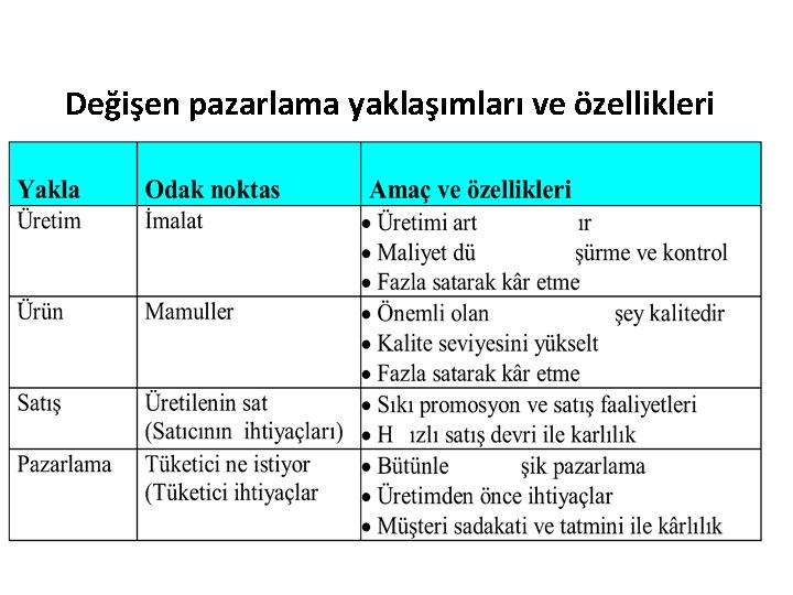 Değişen pazarlama yaklaşımları ve özellikleri 