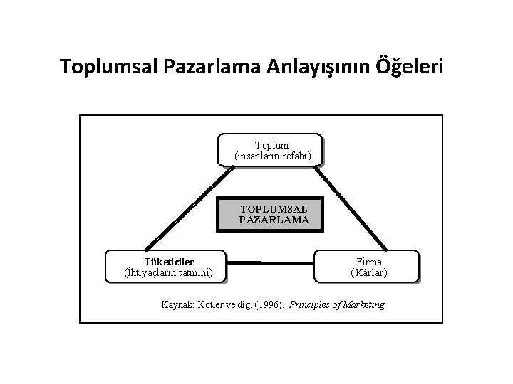 Toplumsal Pazarlama Anlayışının Öğeleri Toplum (insanların refahı) TOPLUMSAL PAZARLAMA Tüketiciler (İhtiyaçların tatmini) Firma (Kârlar)