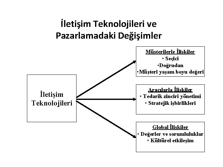 İletişim Teknolojileri ve Pazarlamadaki Değişimler Müşterilerle İlişkiler • Seçici • Doğrudan • Müşteri yaşam İletişim Teknolojileri ve Pazarlamadaki Değişimler Müşterilerle İlişkiler • Seçici • Doğrudan • Müşteri yaşam