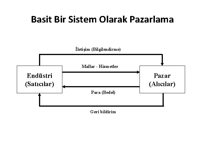 Basit Bir Sistem Olarak Pazarlama İletişim (Bilgilendirme) Mallar - Hizmetler Endüstri (Satıcılar) Pazar (Alıcılar)