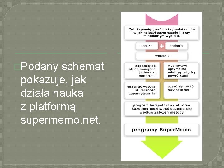 �Podany schemat pokazuje, jak działa nauka z platformą supermemo. net. 