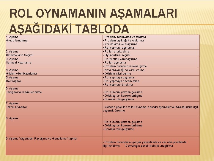  ROL OYNAMANIN AŞAMALARI AŞAĞIDAKİ TABLODA 1. Aşama Grubu Isındırma 2. Aşama Katılımcıların Seçimi