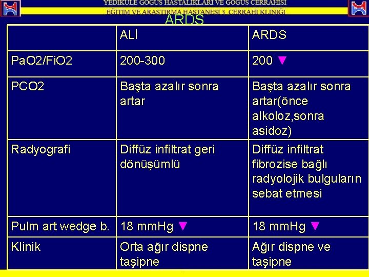 ALİ ARDS Pa. O 2/Fi. O 2 200 -300 200 ▼ PCO 2 Başta