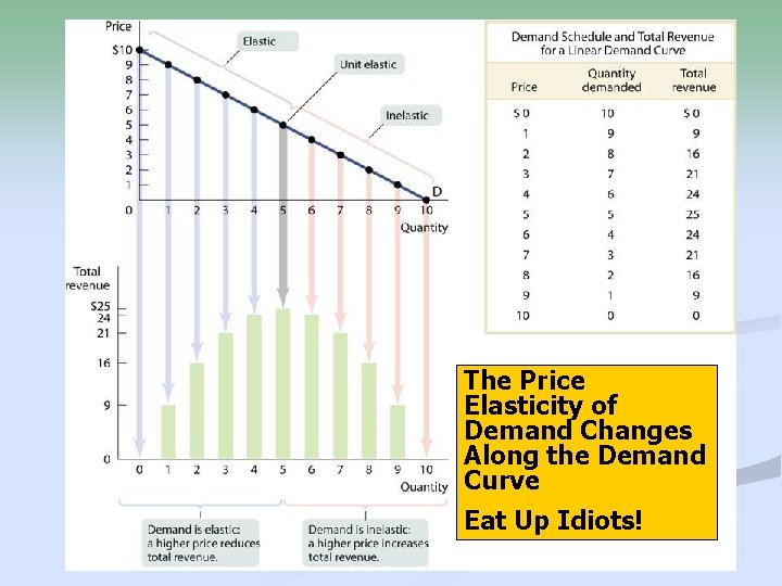 The Price Elasticity of Demand Changes Along the Demand Curve Eat Up Idiots! 21