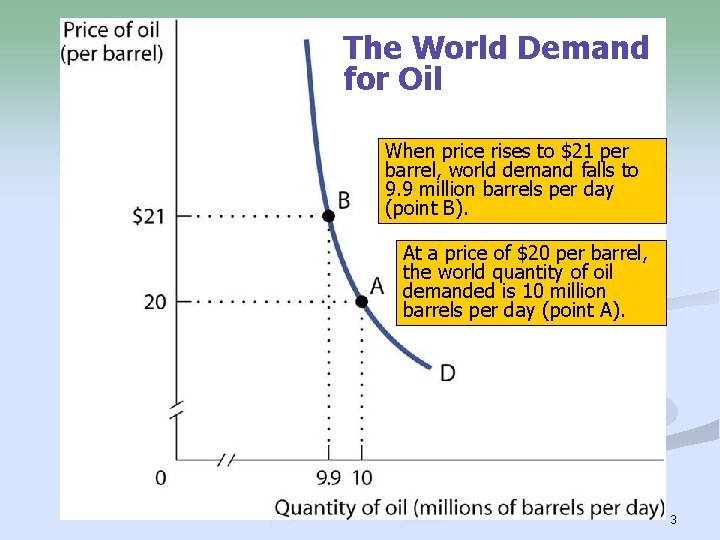 The World Demand for Oil When price rises to $21 per barrel, world demand