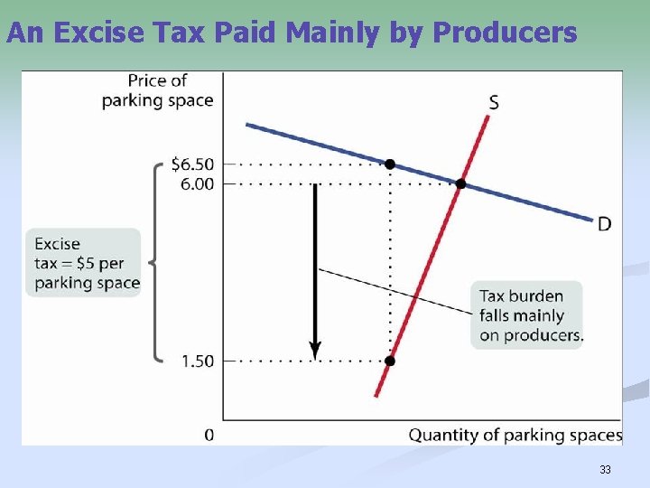 An Excise Tax Paid Mainly by Producers 33 