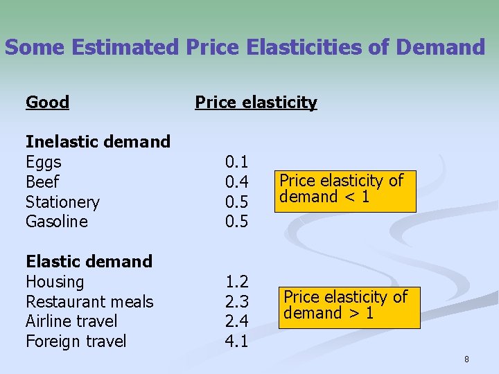 Some Estimated Price Elasticities of Demand Good Price elasticity Inelastic demand Eggs Beef Stationery