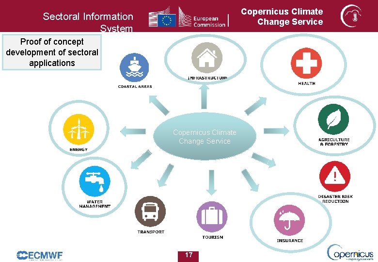 Copernicus Climate Change Service Sectoral Information System Proof of concept development of sectoral applications Copernicus Climate Change Service Sectoral Information System Proof of concept development of sectoral applications